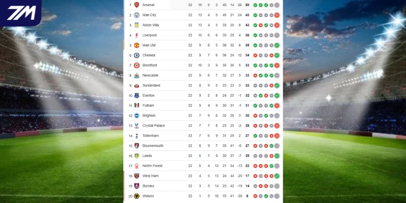 Thứ hạng Newcastle vs Aston Villa trên BXH Premier League