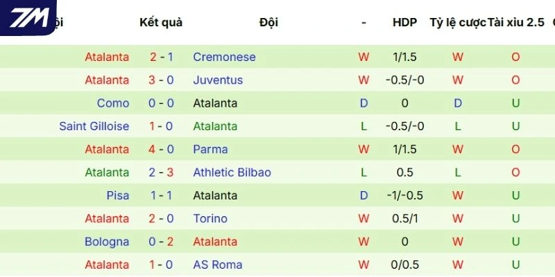Thành tích của Atalanta tại mọi đấu trường 
