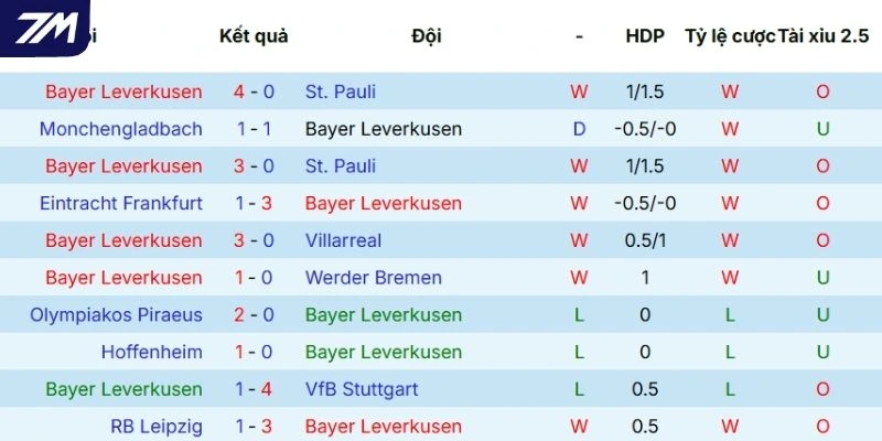 Thành tích ra sân gần nhất của Leverkusen