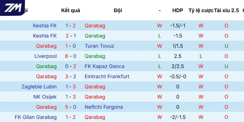 Thành tích thi đấu gần đây của Qarabağ 