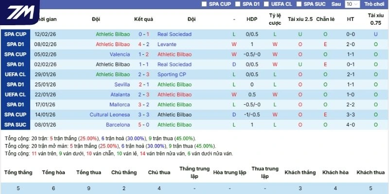 Thành tích thi đấu trong 5 trận gần nhất của Athletic Club