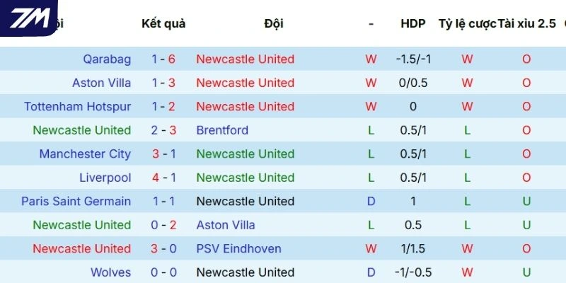 Tổng hợp kết quả các trận gần nhất Everton góp mặt