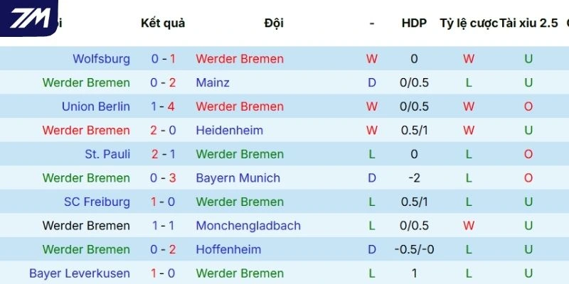  Chuỗi kết quả gần đây của Bremen