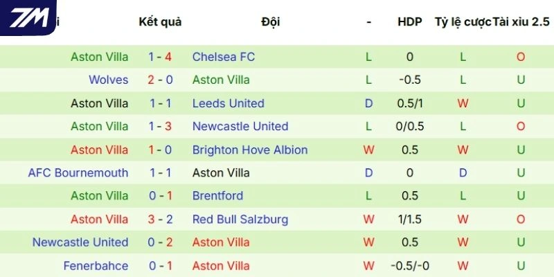 Thành tích thi đấu của Aston Villa 5 trận mới nhất