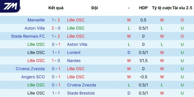 Màn thể hiện vừa qua của Lille