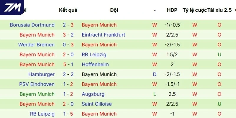 Phong độ Bayern Munich trong các lần gần nhất ra sân