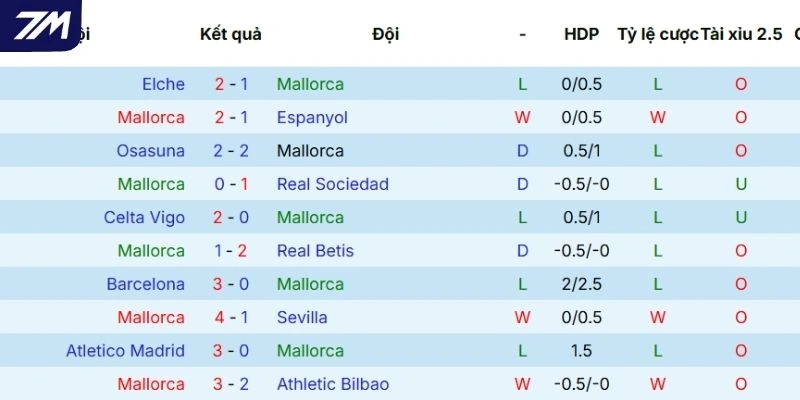 Thể hiện trên sân gần đây của Mallorca