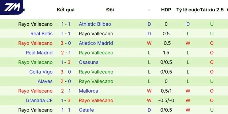 Thống kê kết quả thắng thua trong 5 trận gần đây của Vallecano