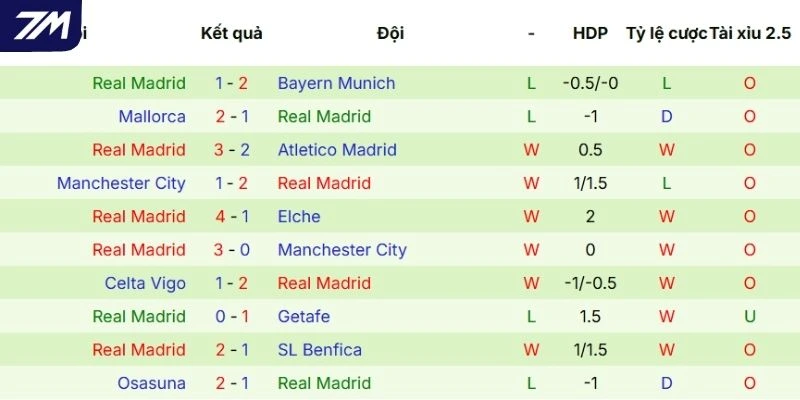 Dấu ấn ra sân của Real Madrid 
