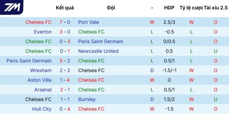 Dấu ấn thi đấu của Chelsea gần đây