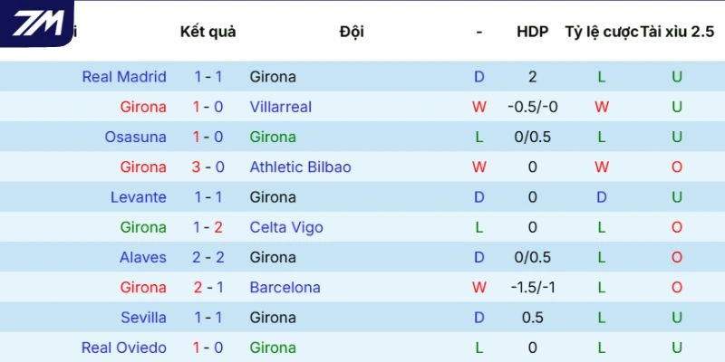 Dấu ấn thi đấu của Girona