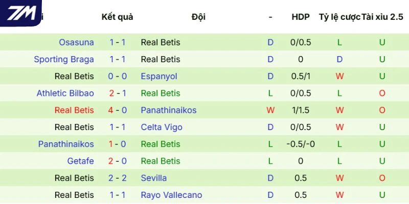 Dấu ấn thi đấu của Real Betis