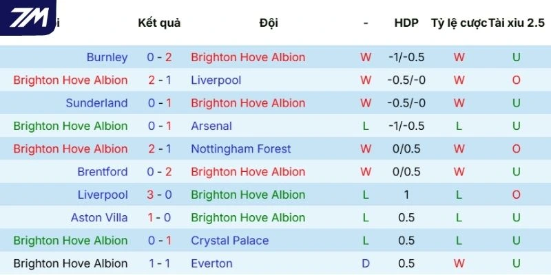 Diễn biến thi đấu Brighton