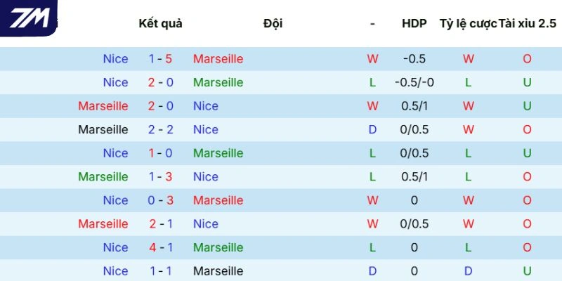 Dữ liệu đối đầu trước đó