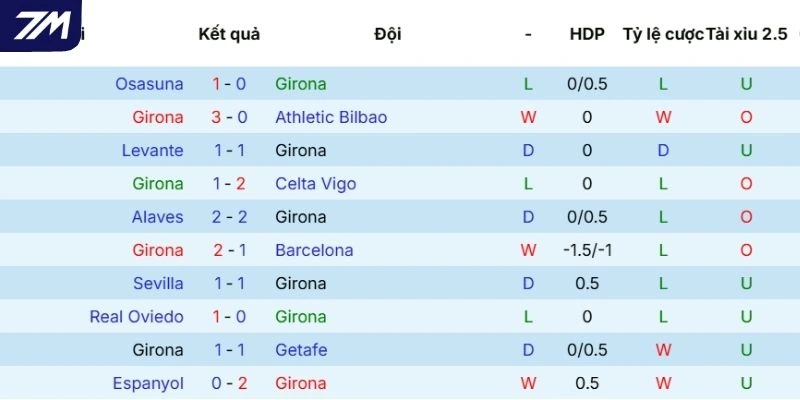 Kết quả gần nhất của Girona