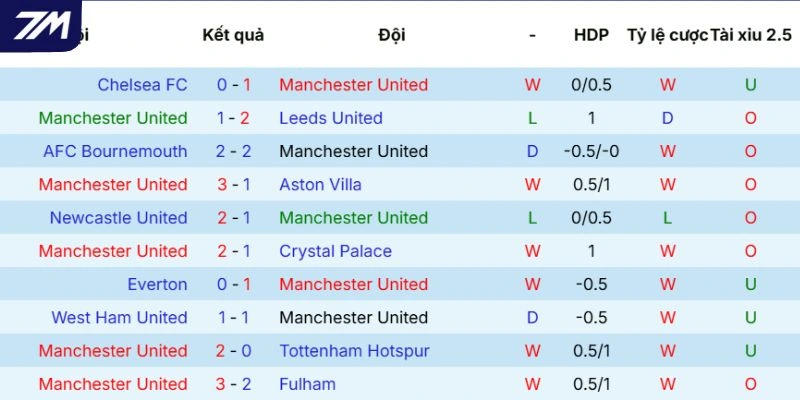 Kết quả thi đấu của Manchester United