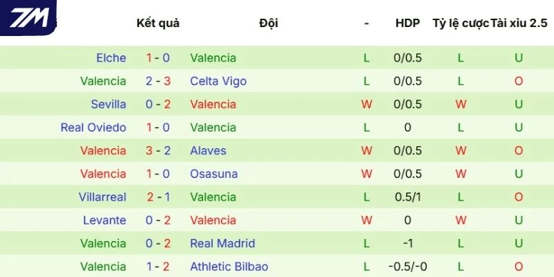 Màn thể hiện của Valencia trong các trận vừa qua