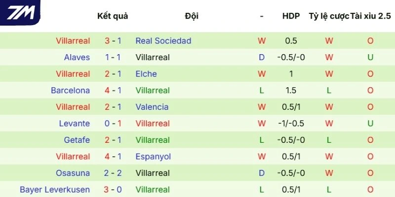 Màn thể hiện mới đây của Villarreal