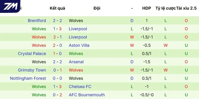 Màn trình diễn mới nhất của Wolves