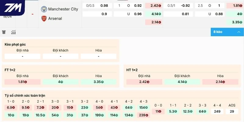 Phân tích biến động kèo Manchester City vs Arsenal