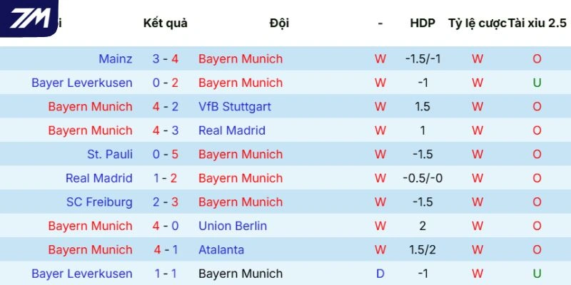 Phong độ của Bayern Munich