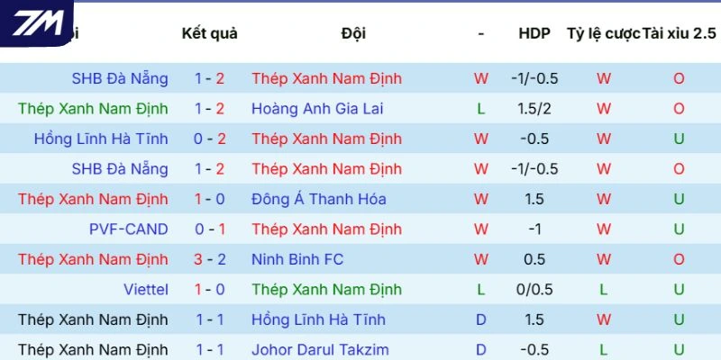 Phong độ của Nam Định