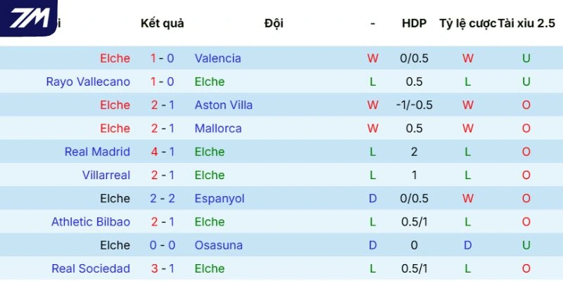 Thành tích của Elche