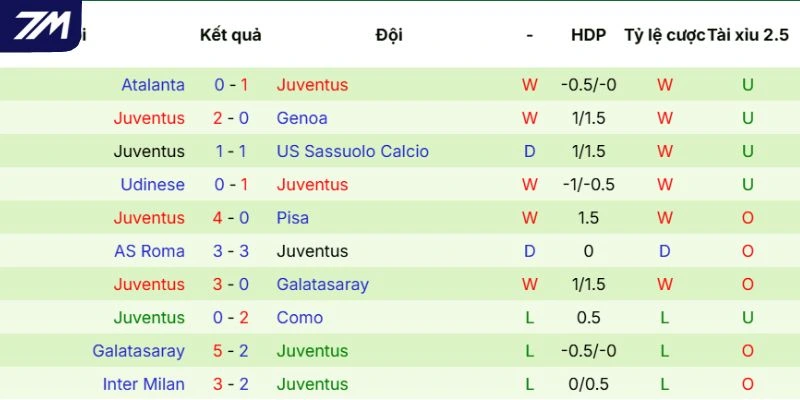 Thành tích của Juventus