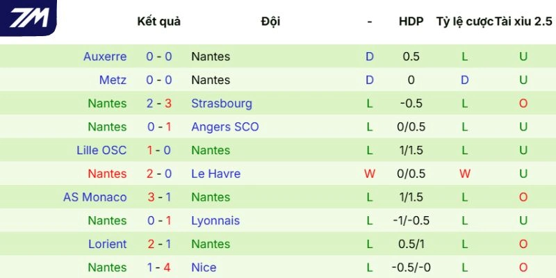 Thành tích Nantes thi đấu