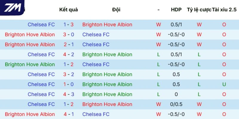 Thống kê chạm trán Brighton vs Chelsea