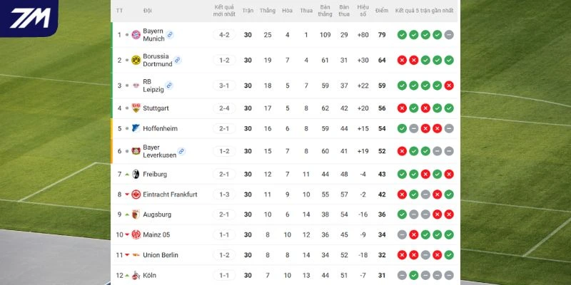Thứ hạng Bundesliga của hai đội