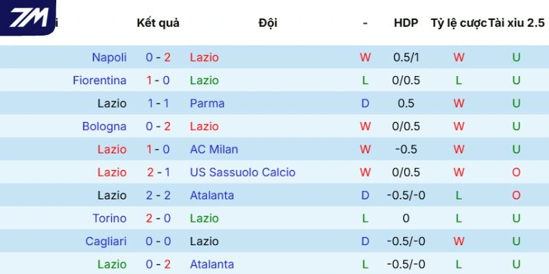 Thực lực của Lazio