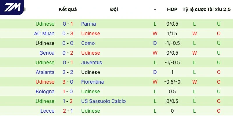 Thực lực của Udinese