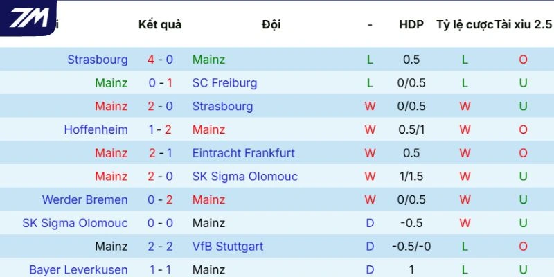 Tình hình Mainz 05