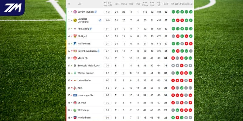 Vị trí của Bayern vs Heidenheim tại giải