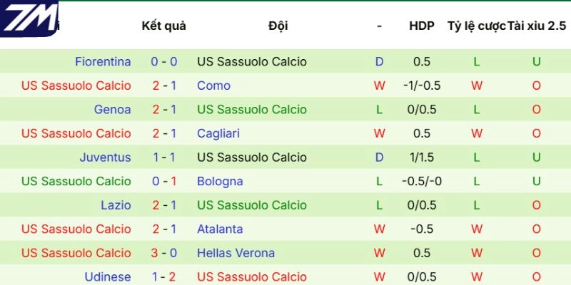 Kết quả thi đấu của Sassuolo