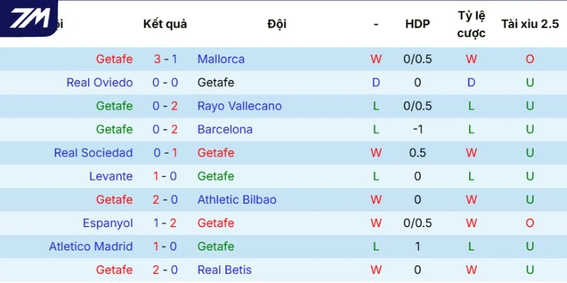 Các màn thể hiện của Getafe mới nhất