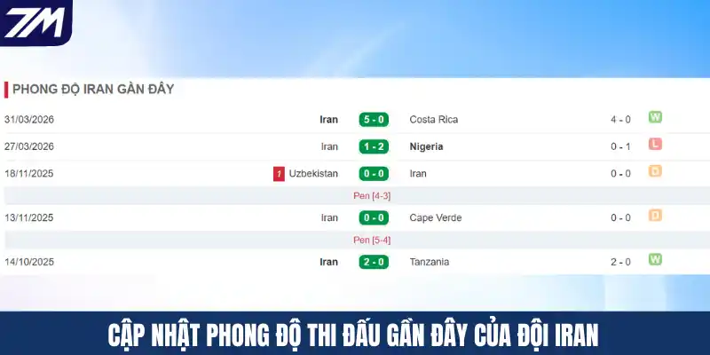 Cập nhật phong độ thi đấu gần đây của đội Iran