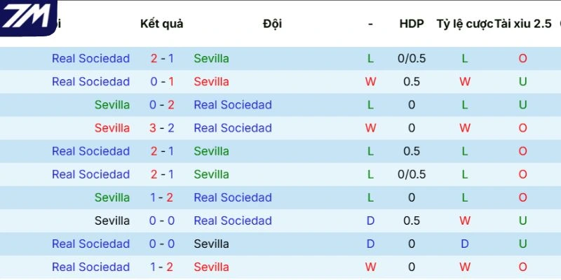 Kết quả đối đầu giữa Sevilla vs Real Sociedad