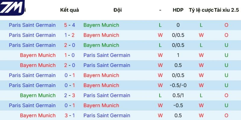 Lịch sử tranh tài giữa Bayern Munich vs PSG