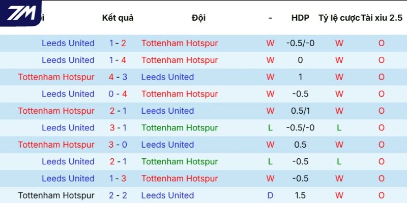 Lịch sử đối đầu giữa Tottenham vs Leeds