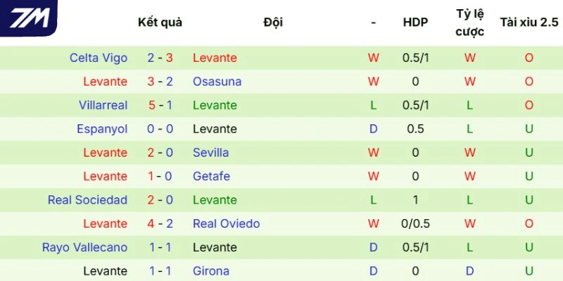 Chuỗi trận gần đây của Levante