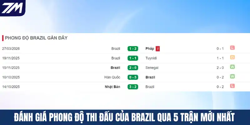 Đánh giá phong độ thi đấu của Brazil qua 5 trận mới nhất