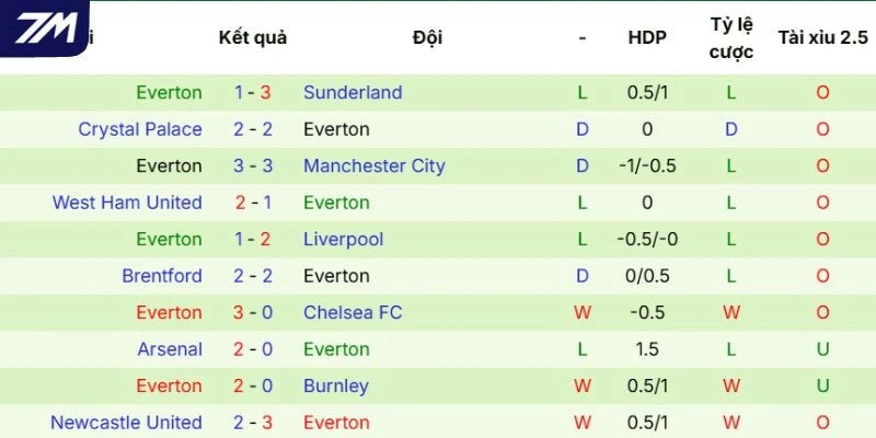 Diễn biến phong độ Everton