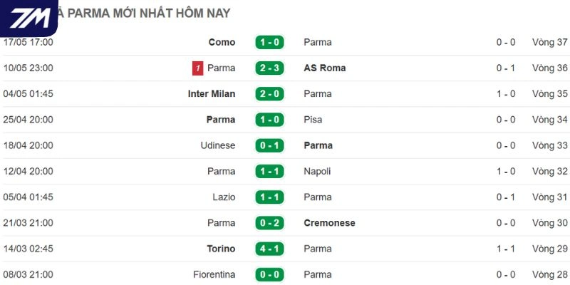 Diễn biến vừa qua Parma