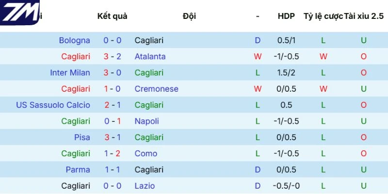 Dữ liệu phong độ Cagliari