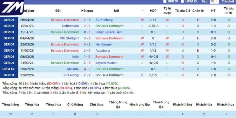 Dữ liệu ra sân mới nhất Borussia Dortmund