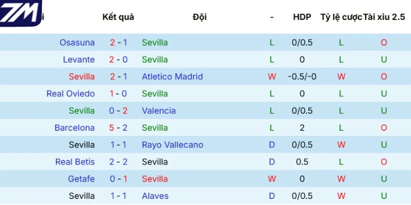 Kết quả 5 lần ra sân gần nhất của Sevilla 
