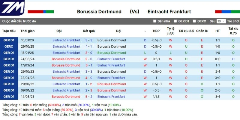 Kết quả Borussia Dortmund vs Frankfurt sau những lần chạm mặt