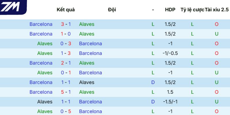 Kết quả các lần gặp mặt giữa Alavés vs Barcelona